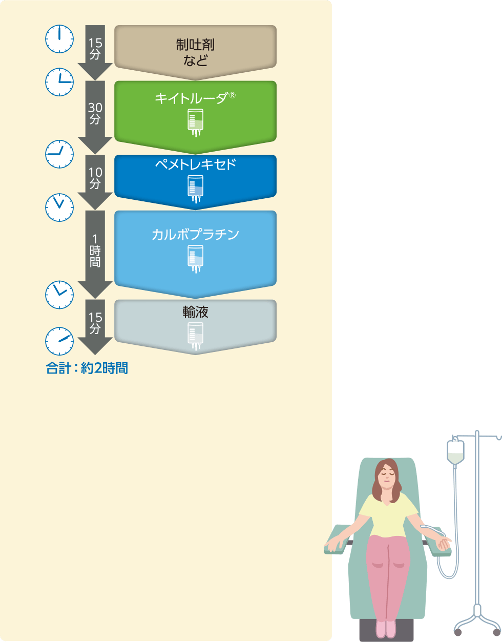 制吐剤など15分→キイトルーダ®30分→ペメトレキセド10分→カルボプラチン1時間→輸液15分　合計：約2時間