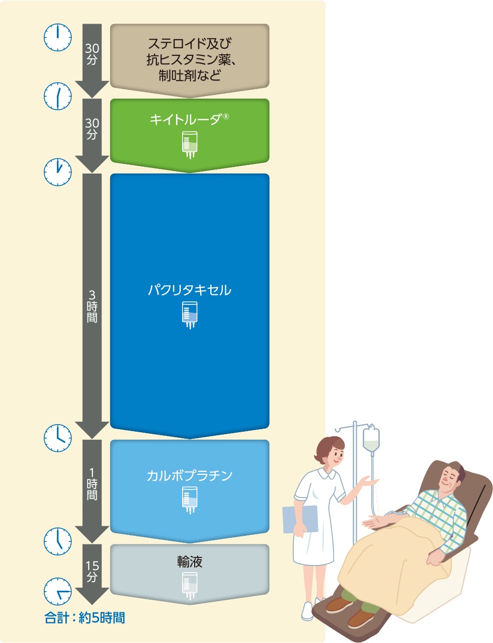ステロイド及び抗ヒスタミン薬、制吐剤など30分→キイトルーダ®30分→パクリタキセル3時間→カルボプラチン1時間→輸液15分　合計：約5時間