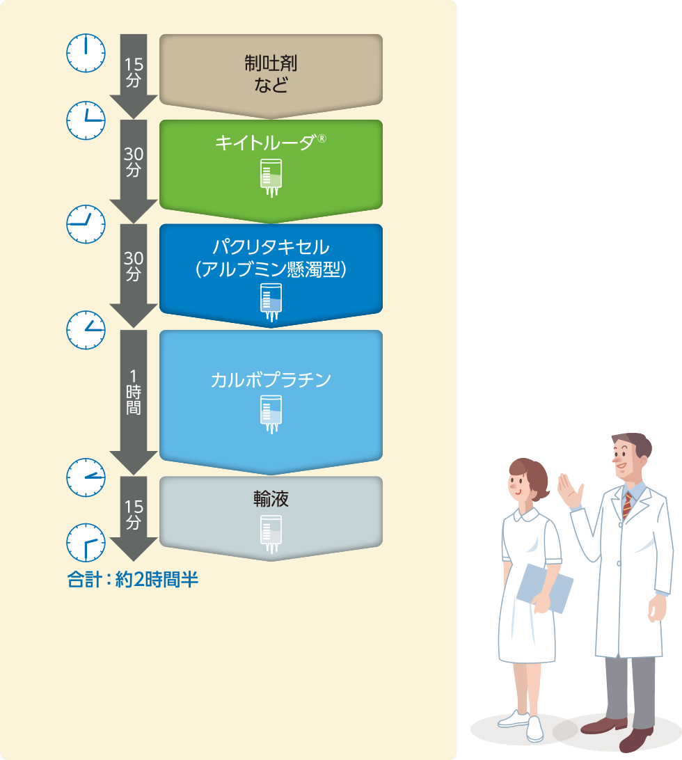 制吐剤など15分→キイトルーダ®30分→パクリタキセル（アルブミン懸濁型）30分→カルボプラチン1時間→輸液15分　合計：約2時間半