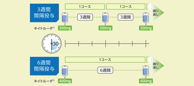 キイトルーダ®の治療スケジュールについて