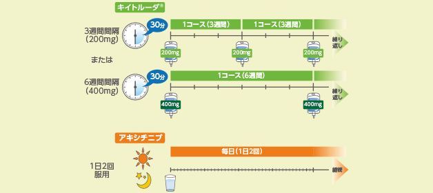 点滴のタイムスケジュールと治療スケジュールについてページへ遷移