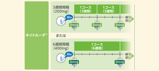 治療スケジュールのイメージ