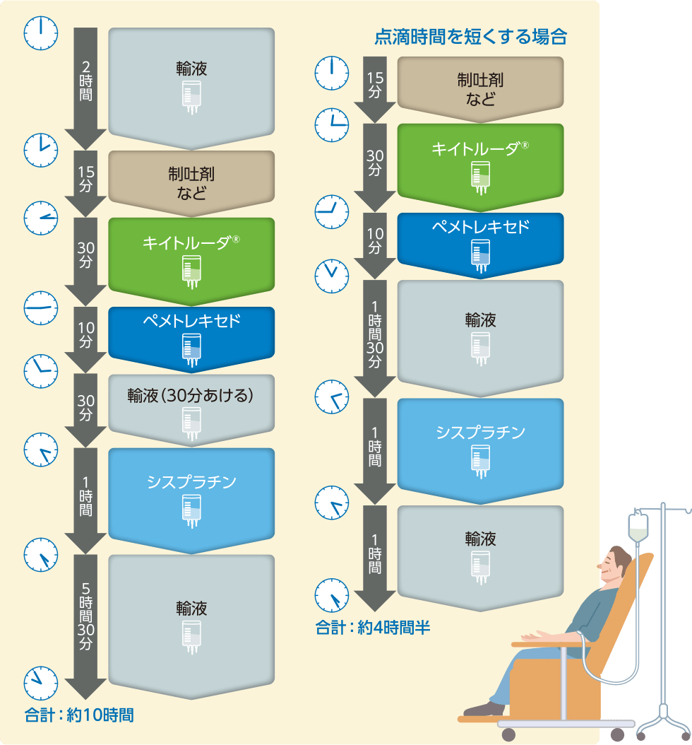 輸液2時間→制吐剤など15分→キイトルーダ®30分→ペメトレキセド10分→輸液（30分あける）30分→シスプラチン1時間→輸液5時間30分　合計：約10時間　点滴時間を短くする場合　制吐剤など15分→キイトルーダ®30分→ペメトレキセド10分→輸液1時間30分→シスプラチン1時間→輸液1時間　合計：約4時間半