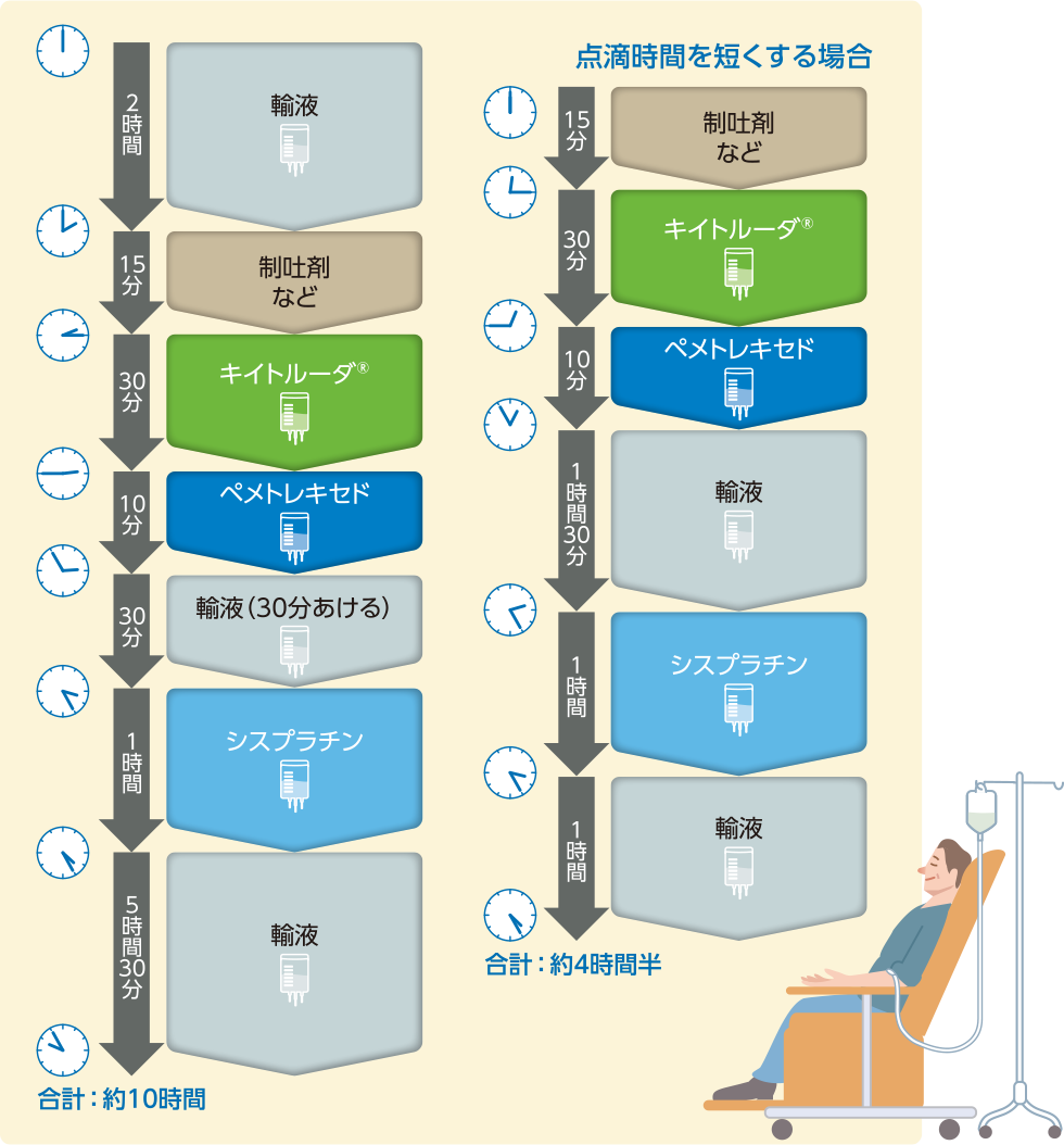 輸液2時間→制吐剤など15分→キイトルーダ®30分→ペメトレキセド10分→輸液（30分あける）30分→シスプラチン1時間→輸液5時間30分　合計：約10時間　点滴時間を短くする場合　制吐剤など15分→キイトルーダ®30分→ペメトレキセド10分→輸液1時間30分→シスプラチン1時間→輸液1時間　合計：約4時間半