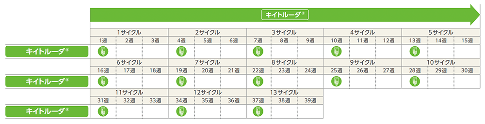 キイトルーダ®200mgを3週間に1回投与の場合のイメージ