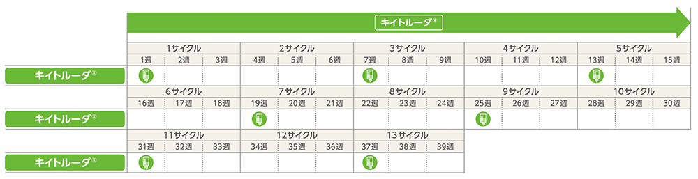 キイトルーダ®400mgを6週間に1回投与の場合のイメージ