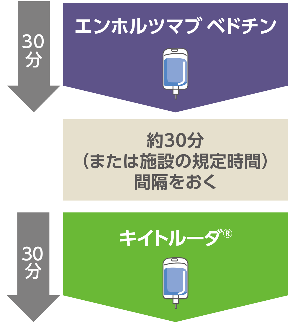 同じ日にキイトルーダ®とエンホルツマブ ベドチンの両方を投与する場合