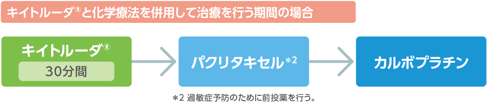 点滴スケジュール例　キイトルーダ®と化学療法を併用して治療を行う期間の場合