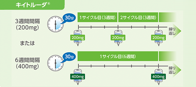キイトルーダ®とエンホルツマブ ベドチンの治療スケジュールについてのイメージ
