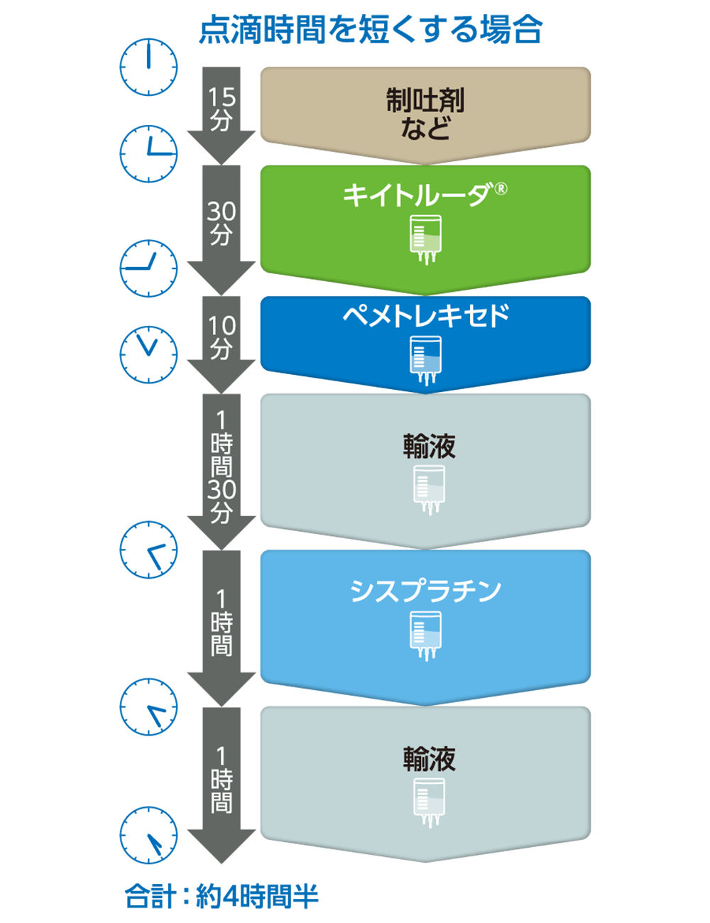 点滴のタイムスケジュールのイラスト