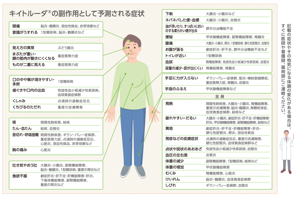 キイトルーダ®の副作用として予測される症状