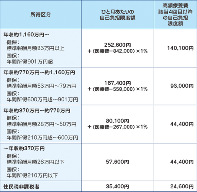 高額療養費制度について