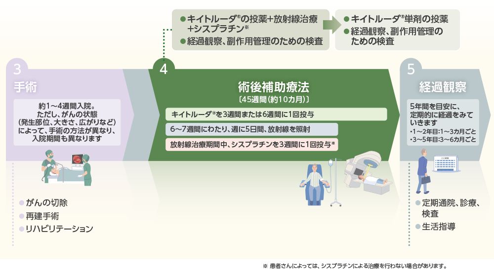 術後補助療法の治療内容