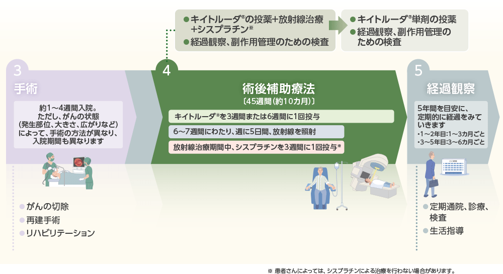 術後補助療法の治療内容