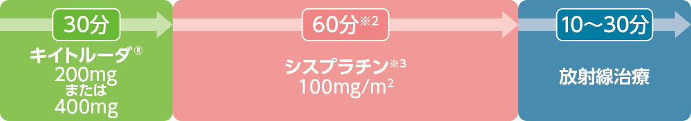 キイトルーダ®200mgまたは400mgを約30分かけて静脈内へ点滴。 その後、シスプラチンを投与後、放射線を照射。