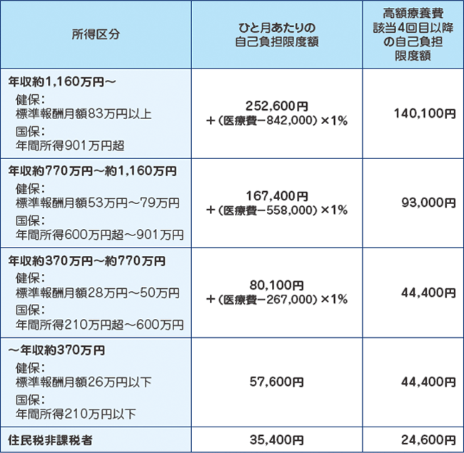 高額療養費制度の自己負担限度額の表（70歳未満）