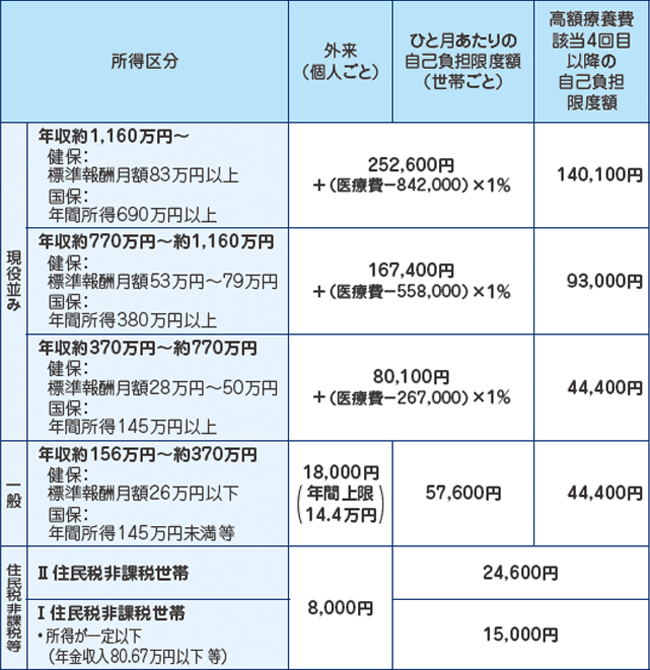 高額療養費制度の自己負担限度額の表（70歳以上）