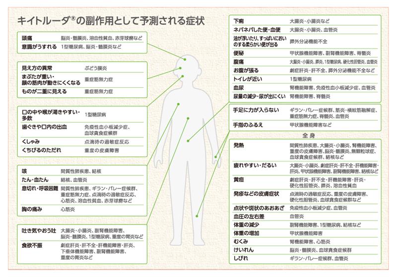 キイトルーダ®の副作用として予測される症状