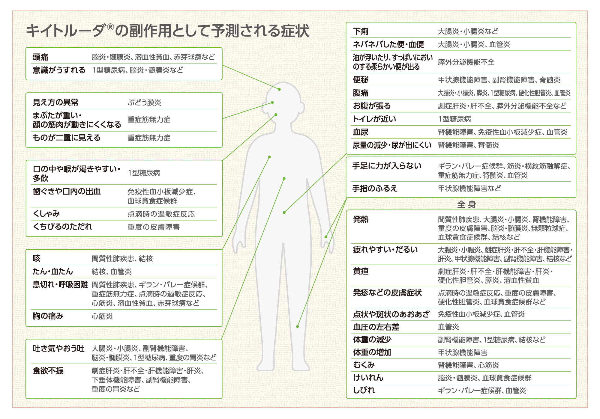 キイトルーダ®の副作用として予測される症状