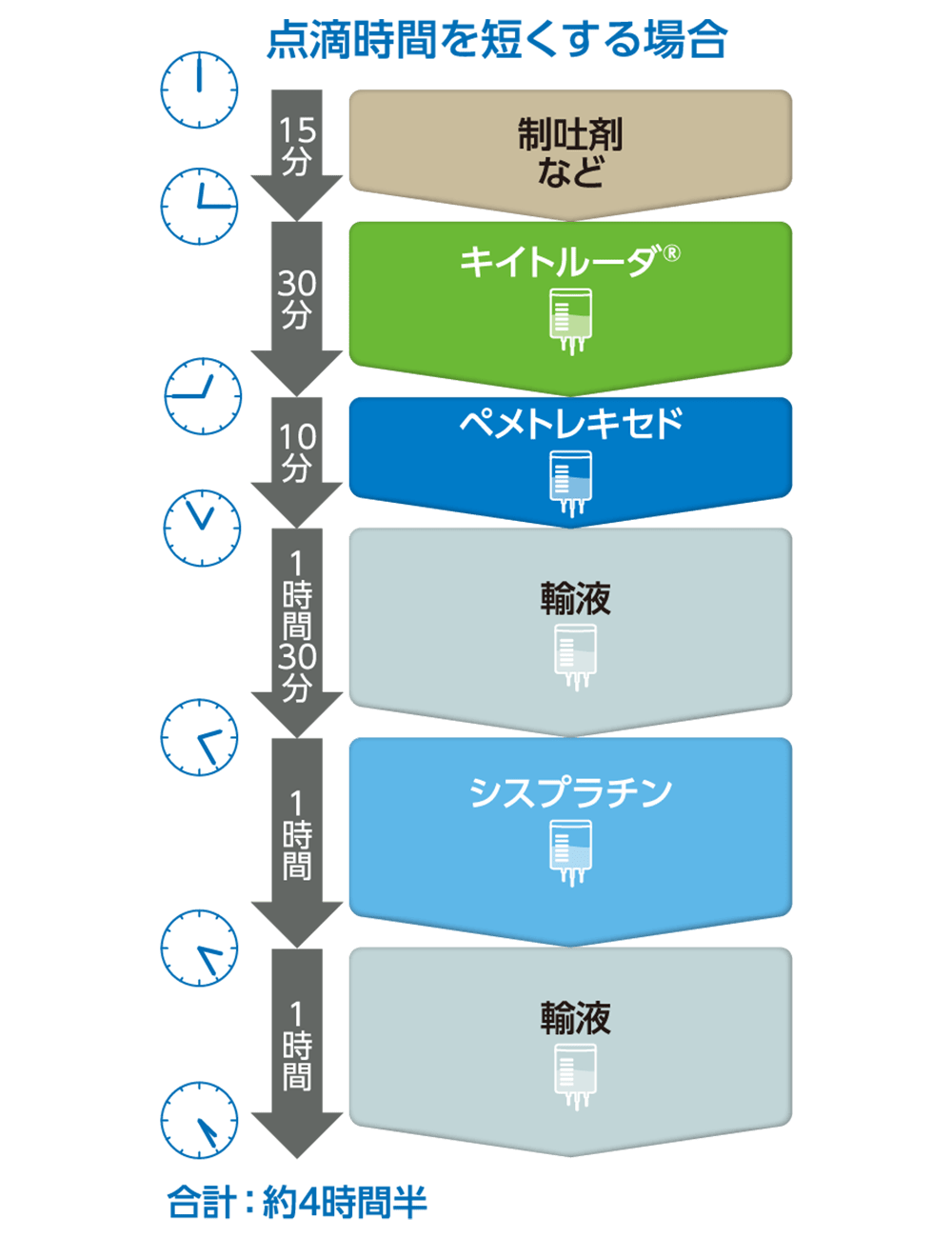 点滴のタイムスケジュールのイラスト