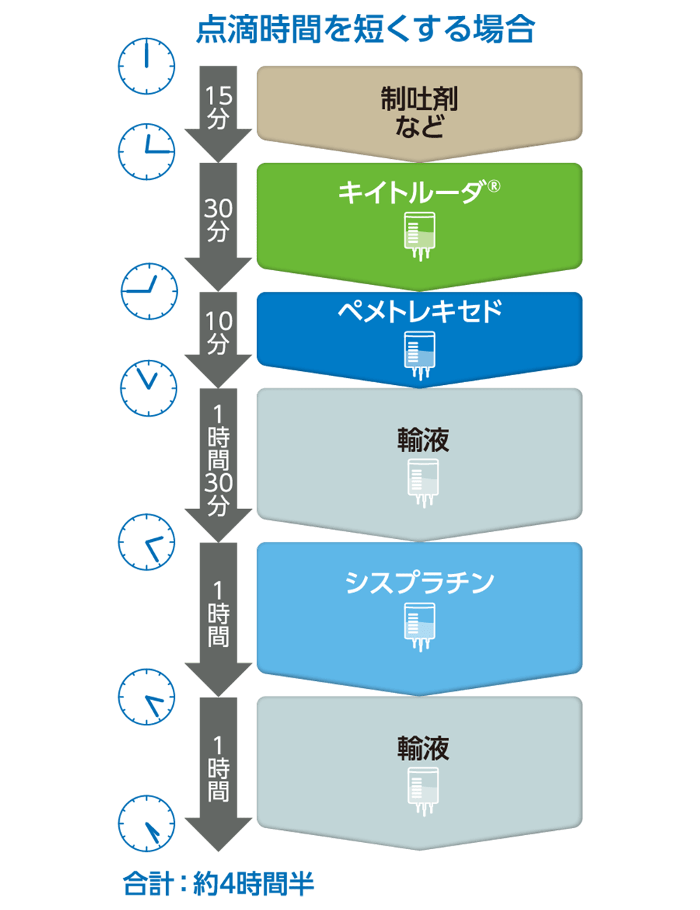 点滴のタイムスケジュールのイラスト