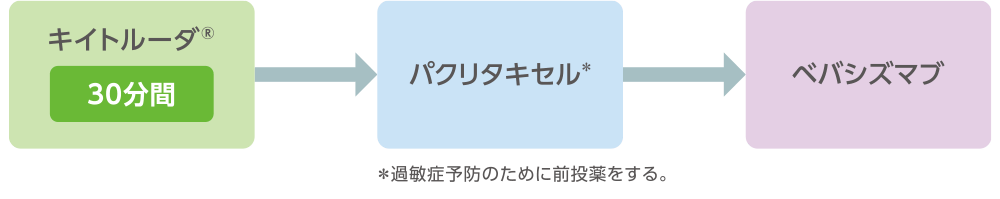 点滴スケジュール例