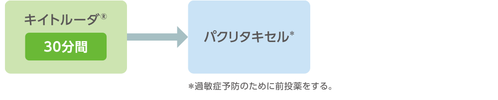 点滴スケジュール例